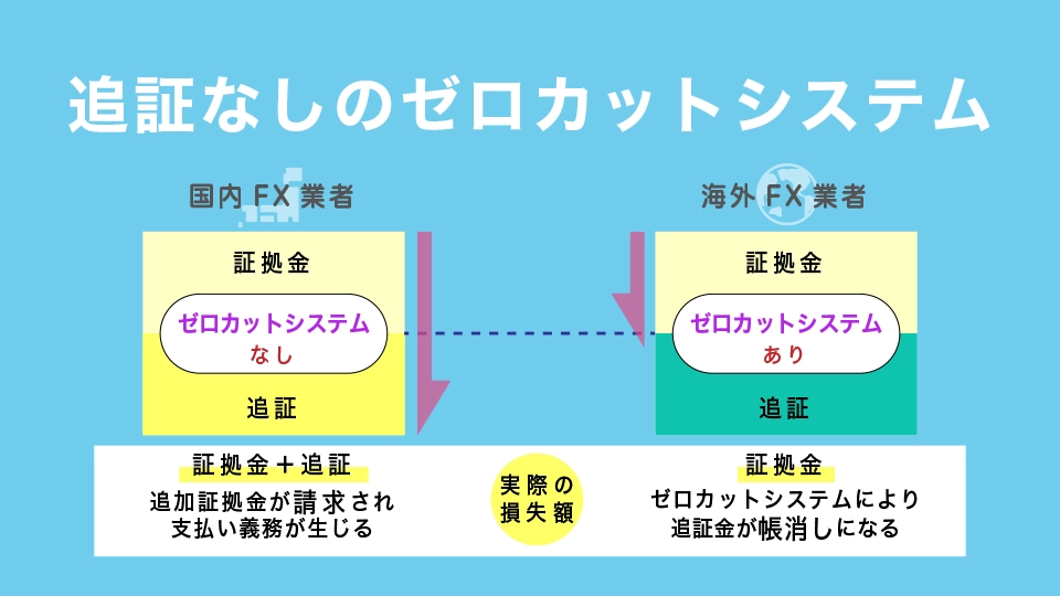 追証無しで借金リスクなし | ゼロカットシステム