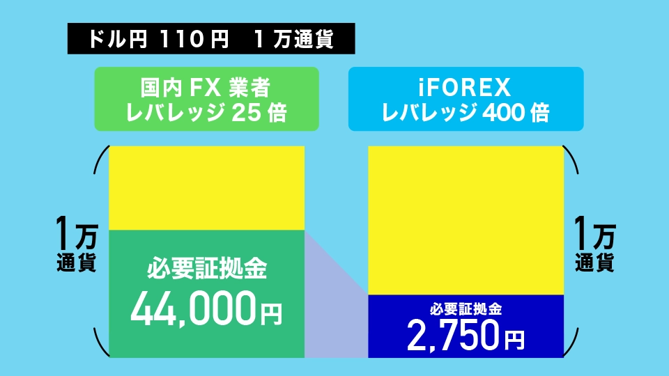 最大レバレッジ400倍