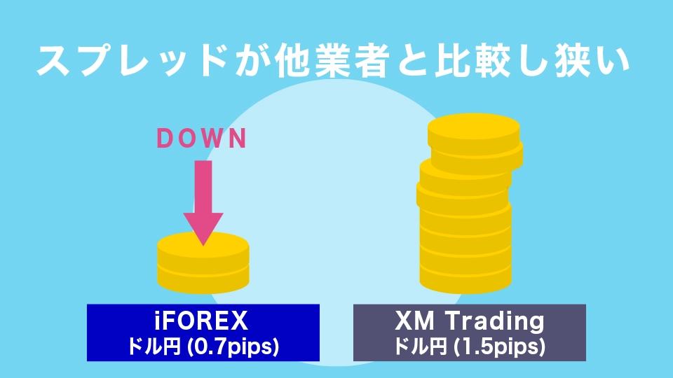 スプレッドが他業者と比較し狭い(ドル円0.7pips、ユーロ円1.2pips)