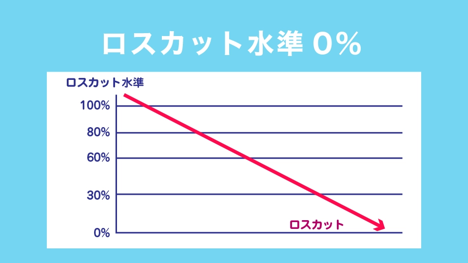 ロスカット水準0％