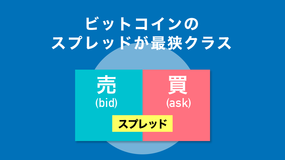 ビットコインのスプレッドが最狭クラス