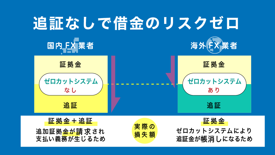 追証なしで借金のリスクゼロ