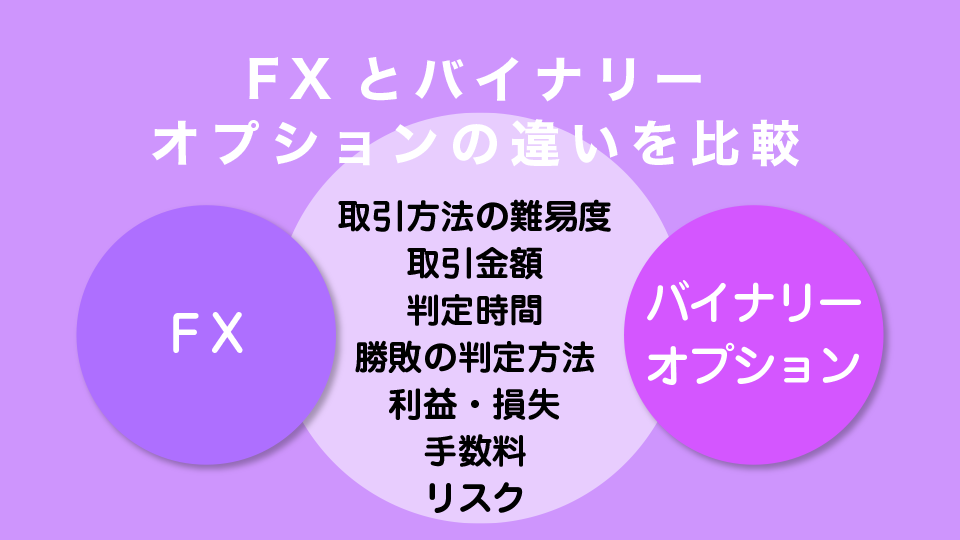 FXとバイナリーオプションの違いを比較