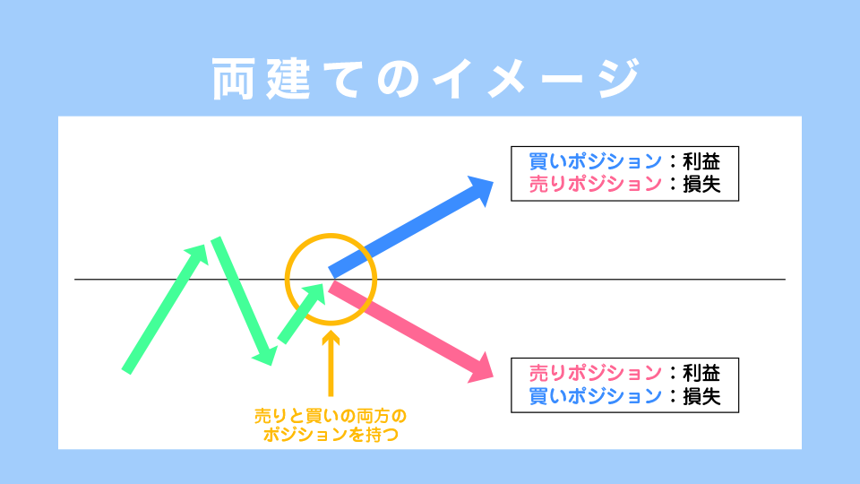 両建てのイメージ