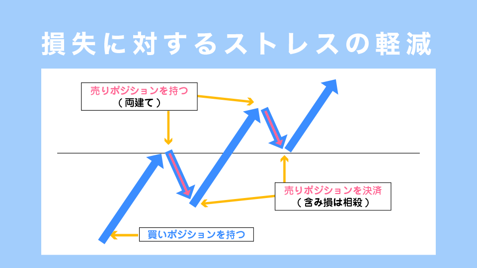 損失に対するストレスの軽減