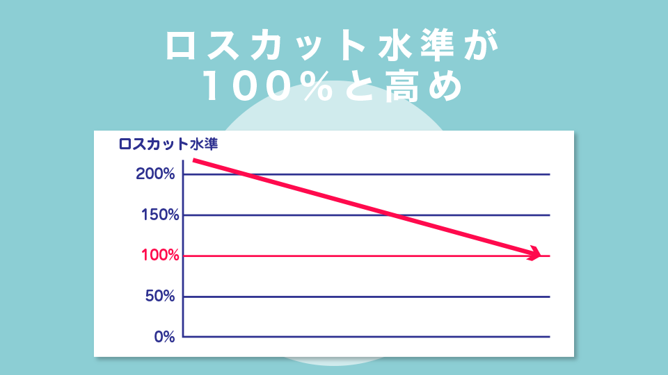 ロスカット水準が100％と高め