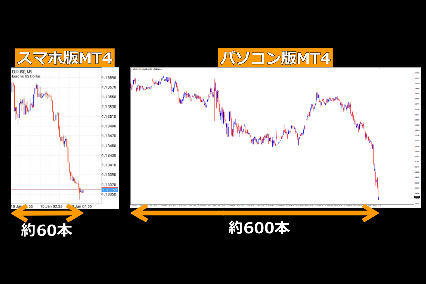 画像05：MT4使い方「ローソク足本数の違い」