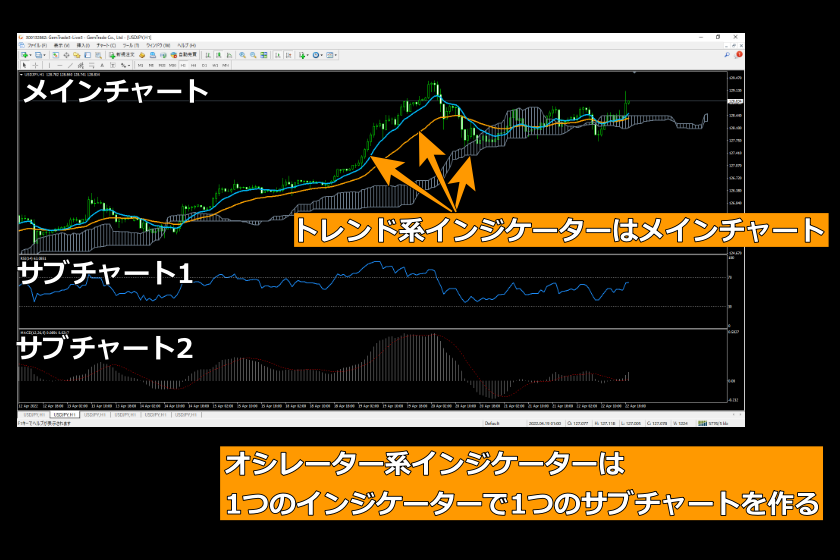 画像100：MT4使い方「インジケーター設定完了」