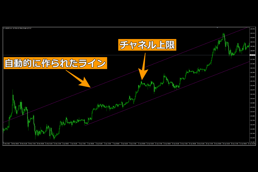 画像119：MT4使い方「平行チャネルの場合」