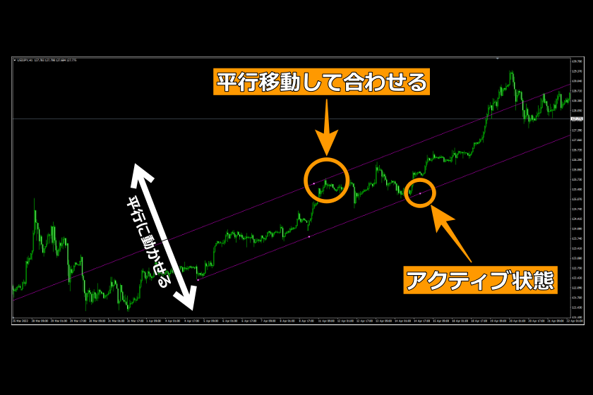 画像120：MT4使い方「平行チャネルの調整」