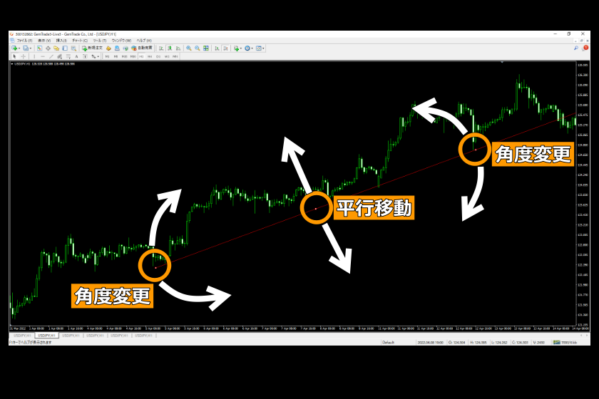 画像121：MT4使い方「トレンドライン・平行チャネルの移動」