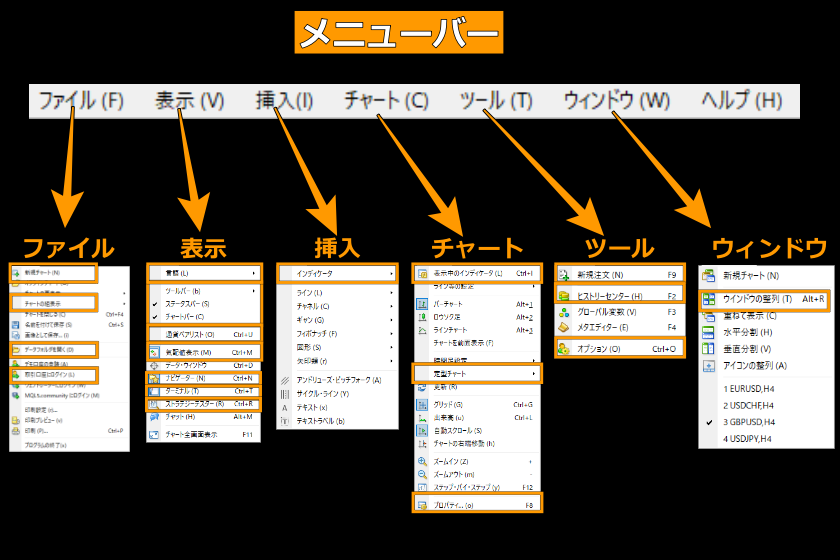 画像28：MT4の使い方「メニューバー一覧」