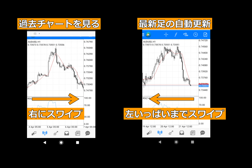 画像94：MT4使い方「最新足の自動更新と過去チャートの見方」