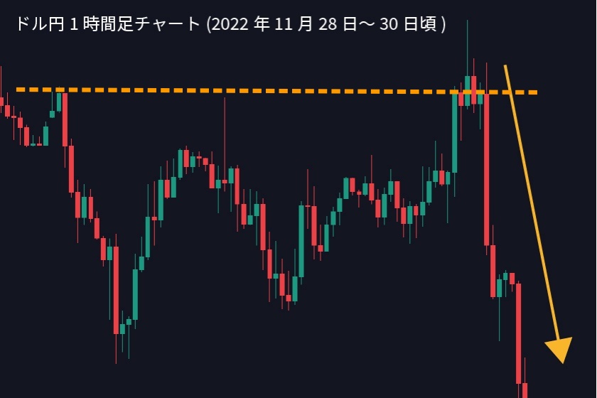 マルチタイムフレーム分析「ドル円1時間足結果」