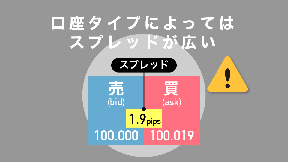 口座タイプのよってはスプレッドが広い