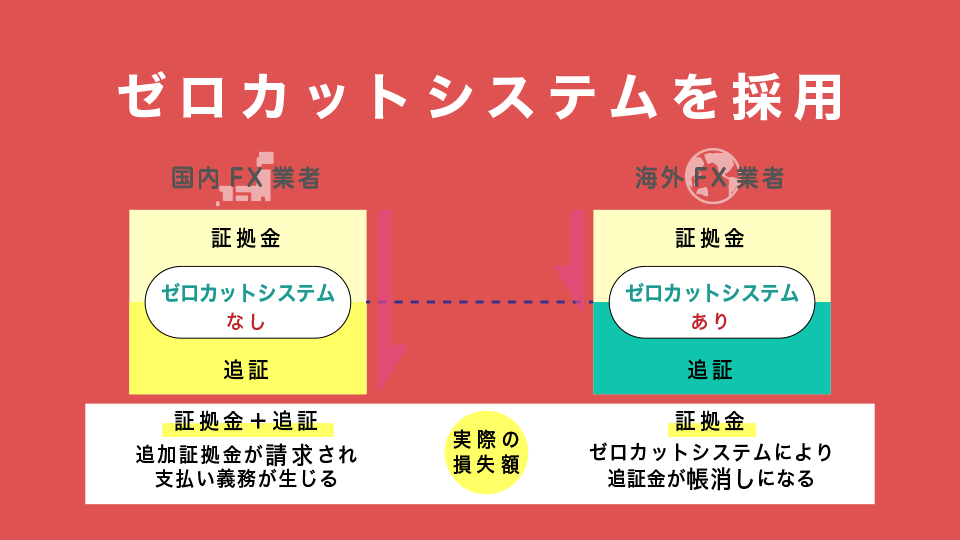 ゼロカットシステムを採用している