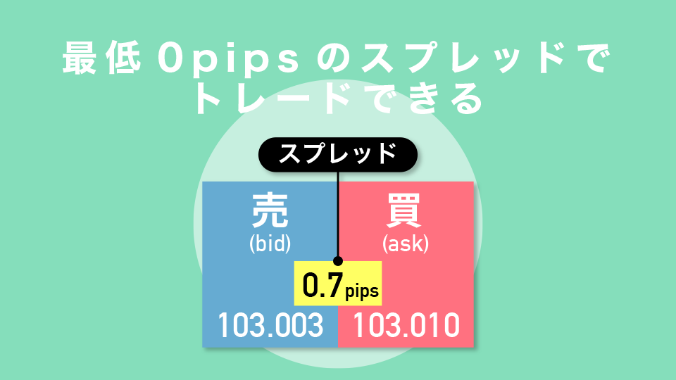 最低0pipsのスプレッドでトレードできる
