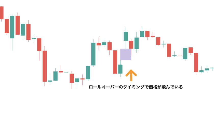 画像1：HFMarketsレバレッジ「ロールオーバー」