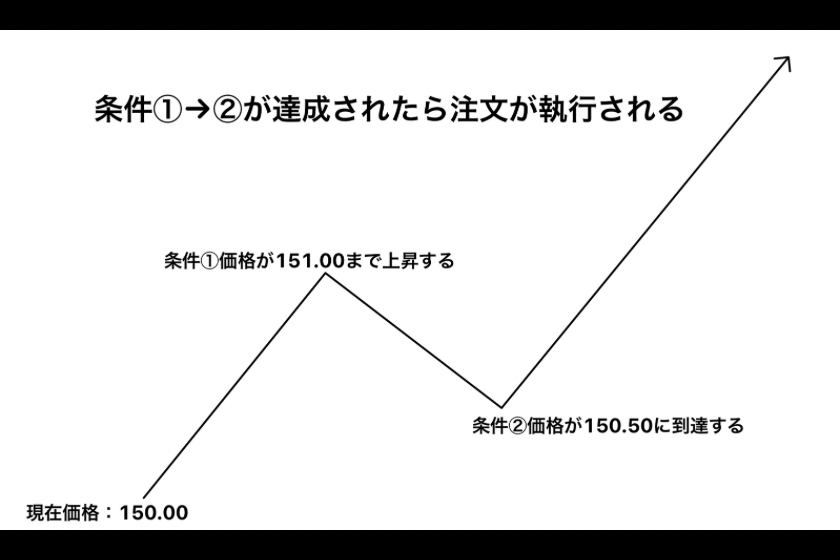 画像2：MT5使い方「ストップリミット」