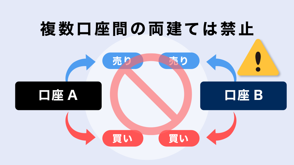 複数口座間の両建ては禁止