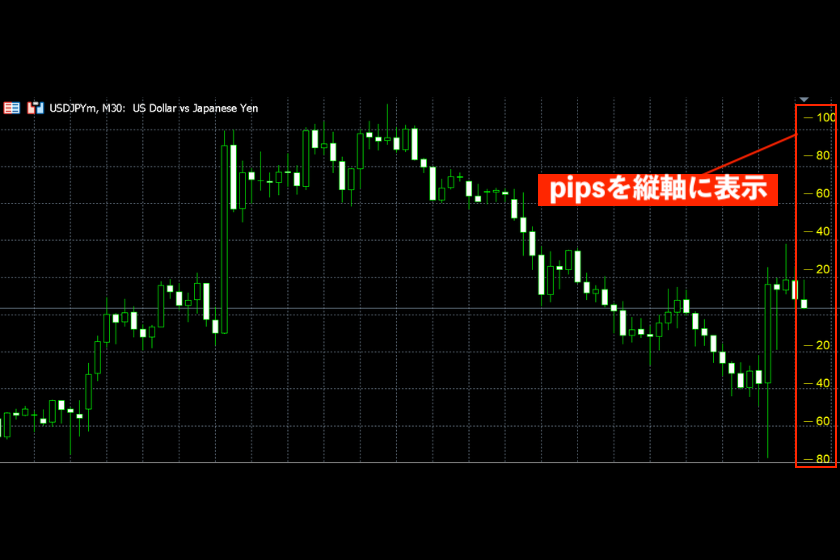 画像1：チャート上にpips表示ができるインジケーター