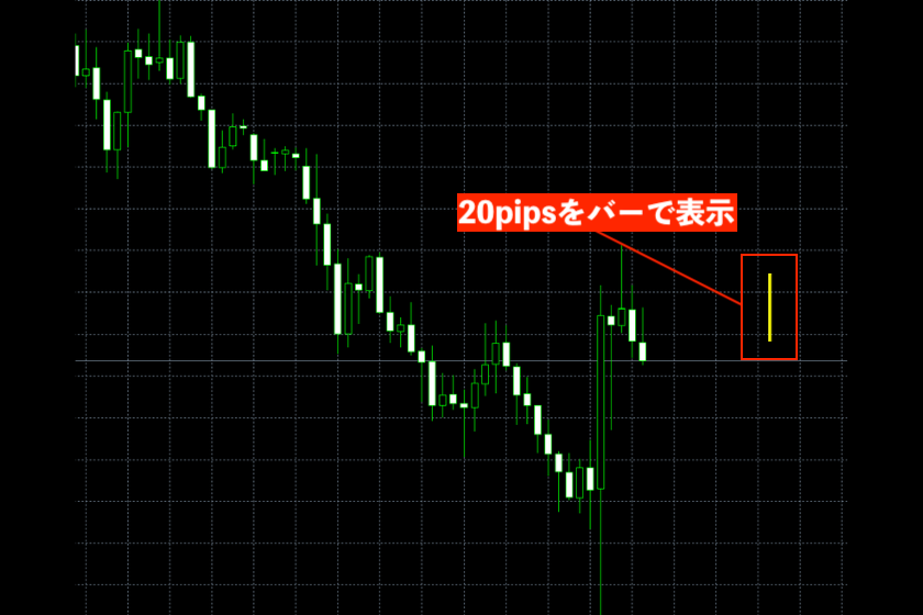 画像2：チャート上にpips表示ができるインジケーター