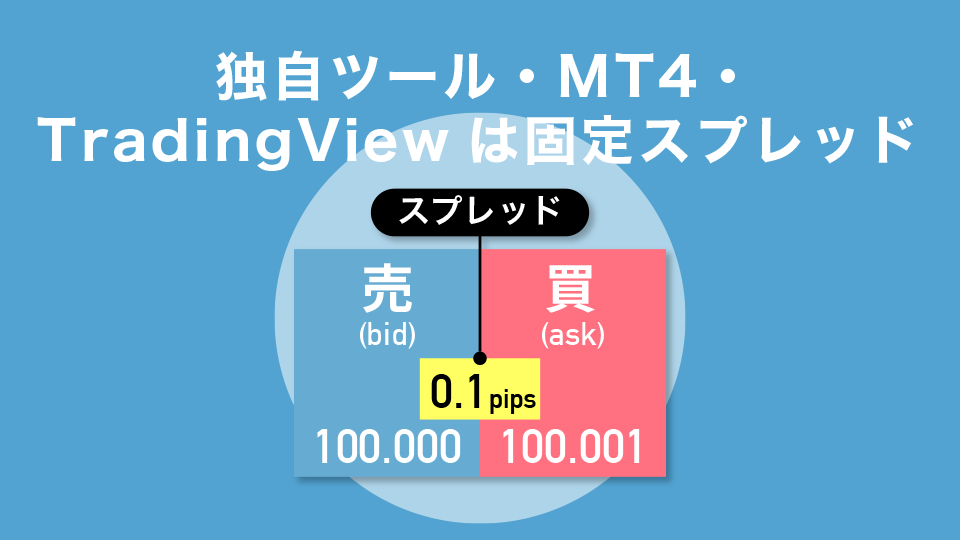 独自ツール・MT4・TradingViewは固定スプレッドを採用