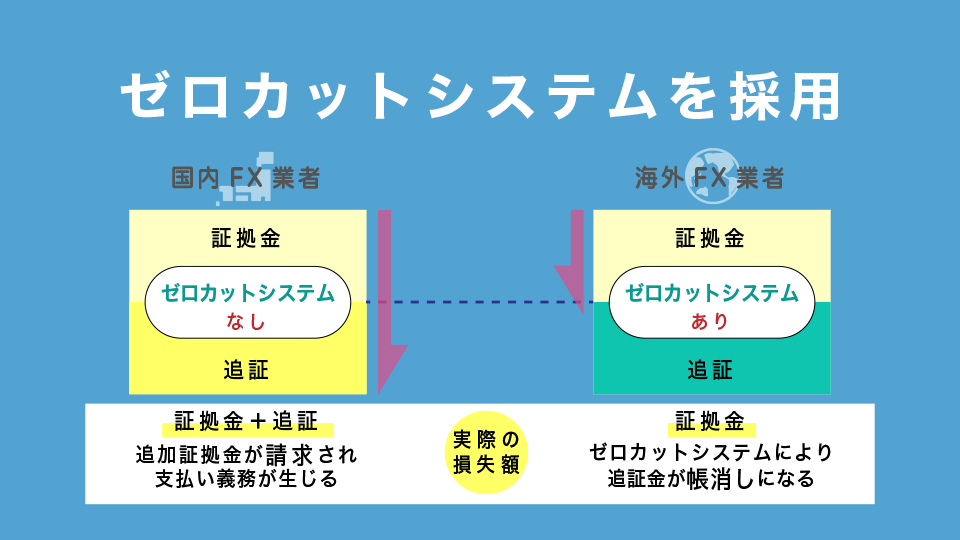 ゼロカットシステムを採用