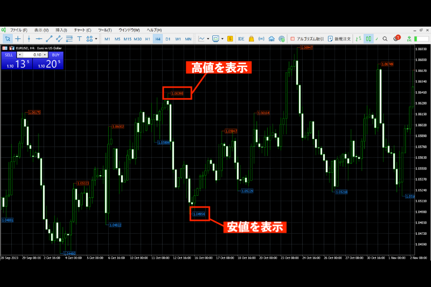 画像01:MT5で高値安値を表示するインジケーターはある？