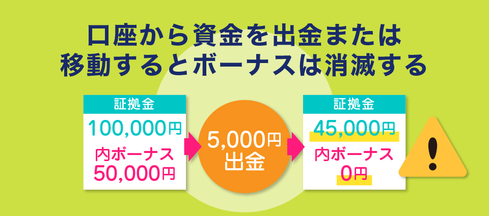 口座から資金を出金するとボーナスは消滅する