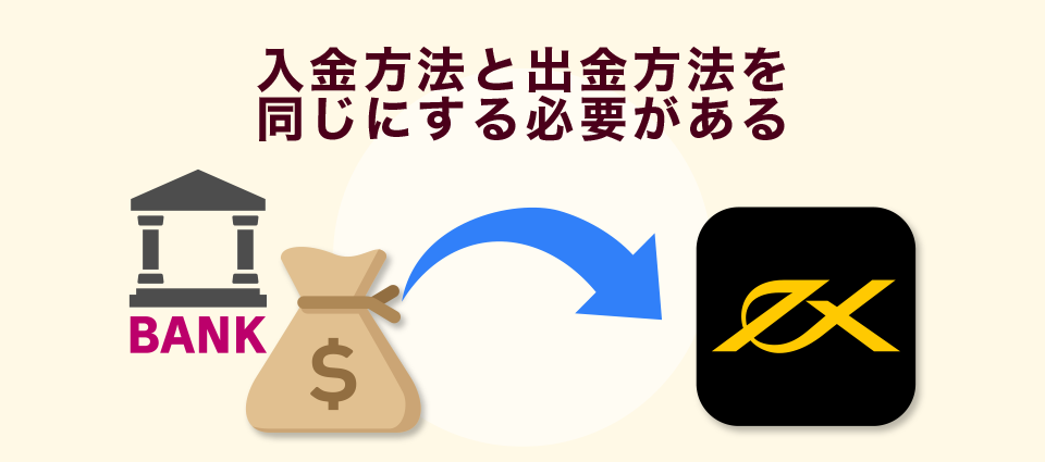 入金方法と出金方法を同じにする必要がある