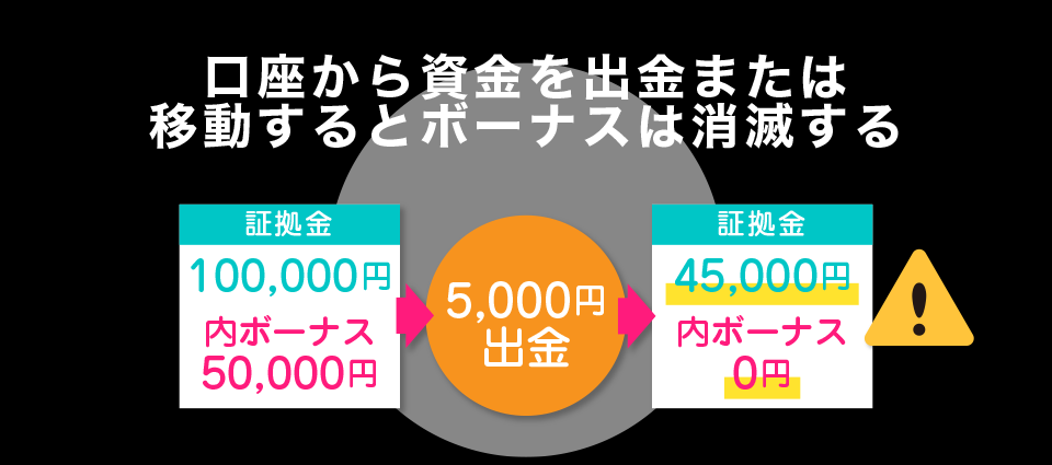 口座から資金を出金または移動するとボーナスは消滅する