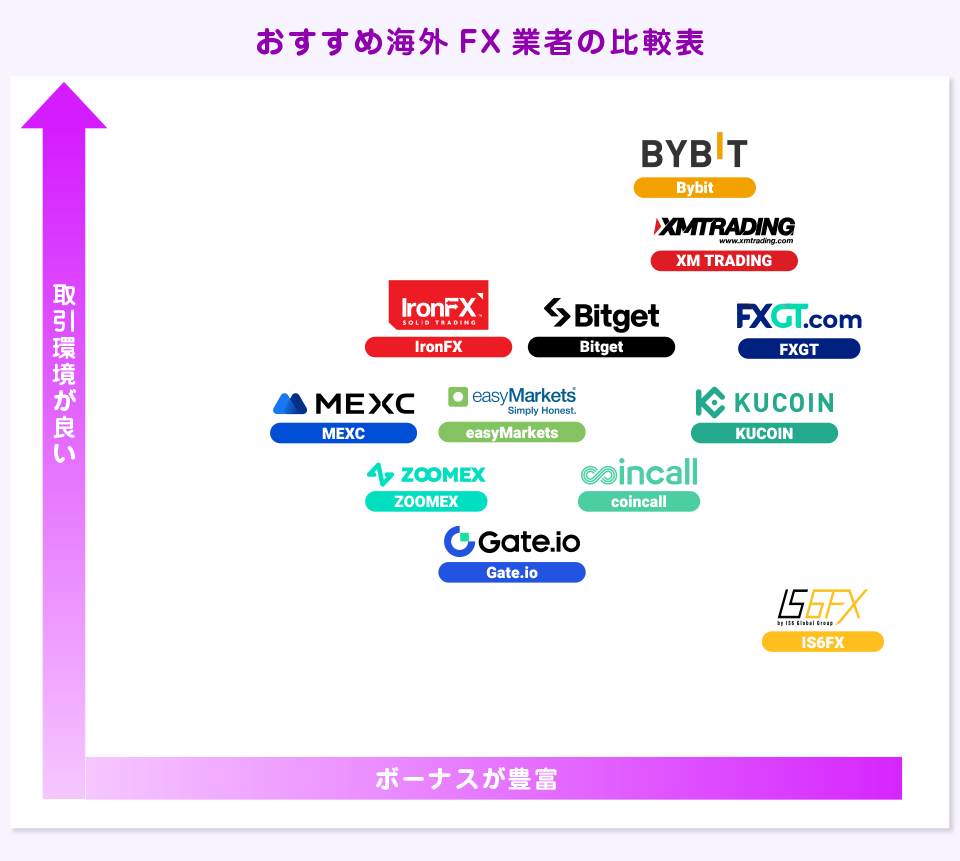 おすすめ海外FX業者の比較表