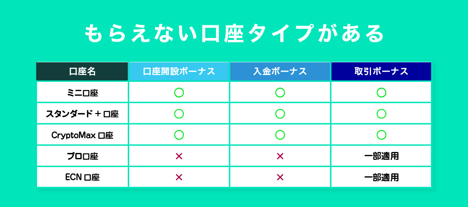 もらえない口座タイプがある