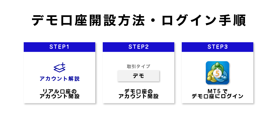 SwiftTraderデモ口座開設方法・ログイン手順