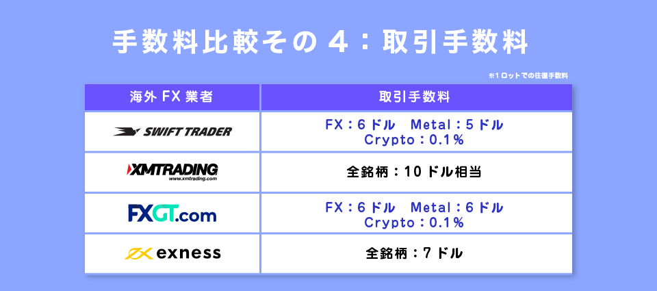 取引手数料