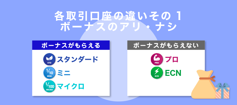 口座開設ボーナス、入金ボーナスの違い