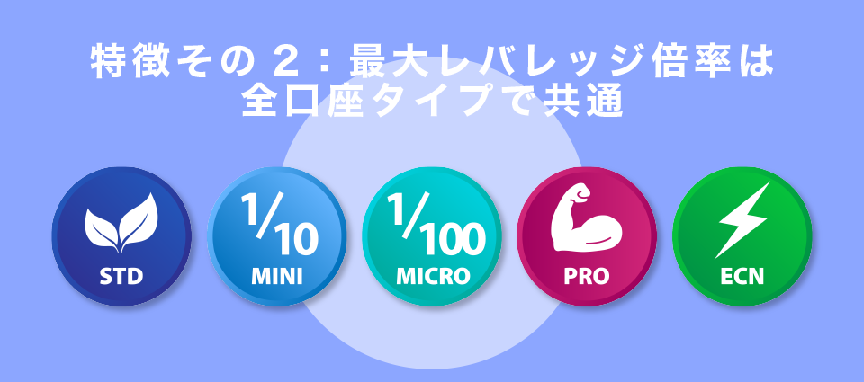 最大レバレッジ倍率は全口座タイプで共通