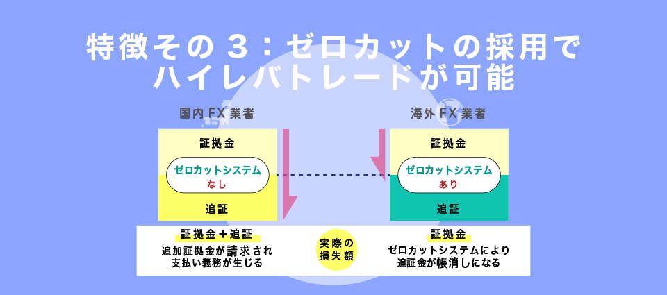 ゼロカットの採用でハイレバトレードが可能