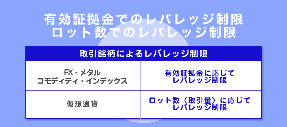 有効証拠金やロット数に応じてレバレッジ制限がかかる