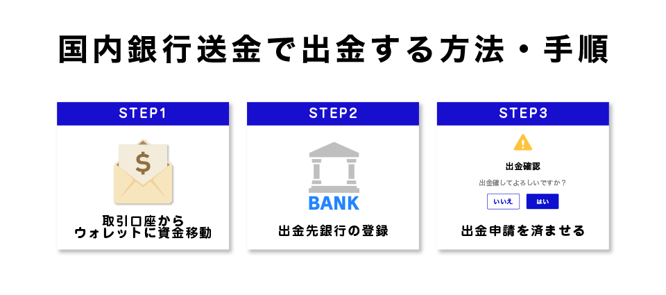 Swift Traderから国内銀行送金で出金する方法・手順