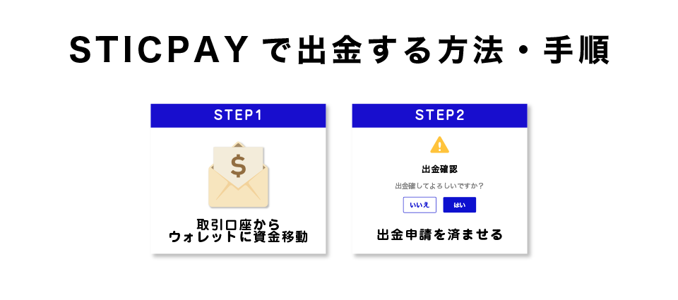 Swift TraderからSTICPAYで出金する方法・手順