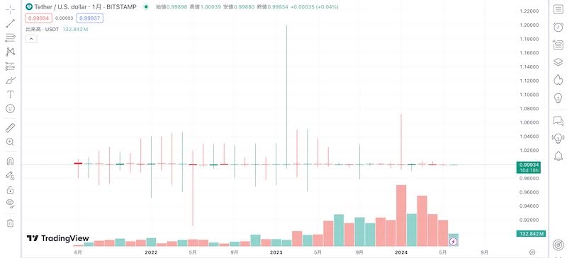 画像04：海外FX USDT 「USDTチャート」