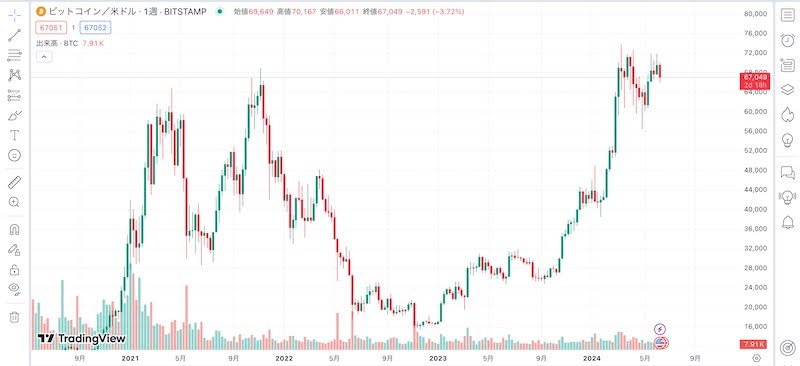 画像05：海外FX USDT 「ビットコインチャート」