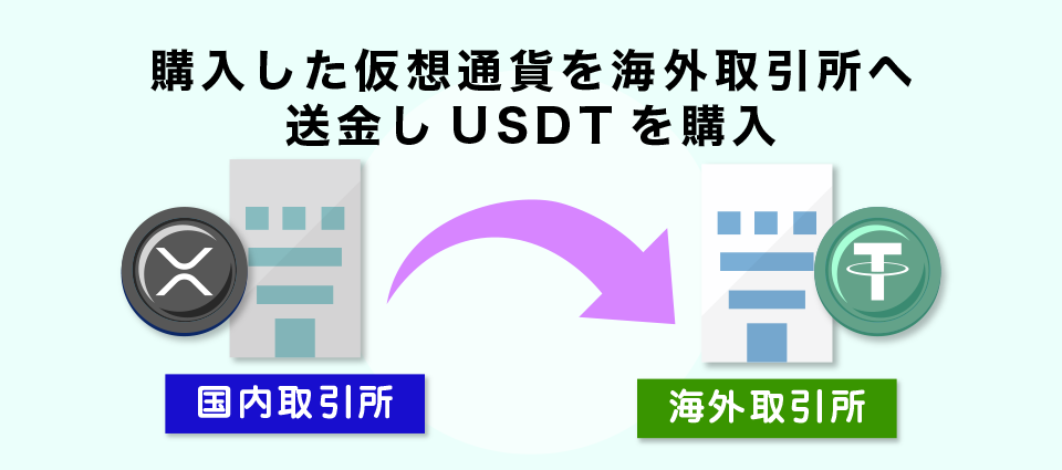 購入した仮想通貨を海外取引所へ送金しUSDTを購入