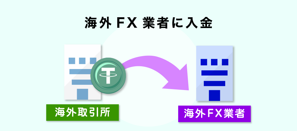 海外FX業者に入金