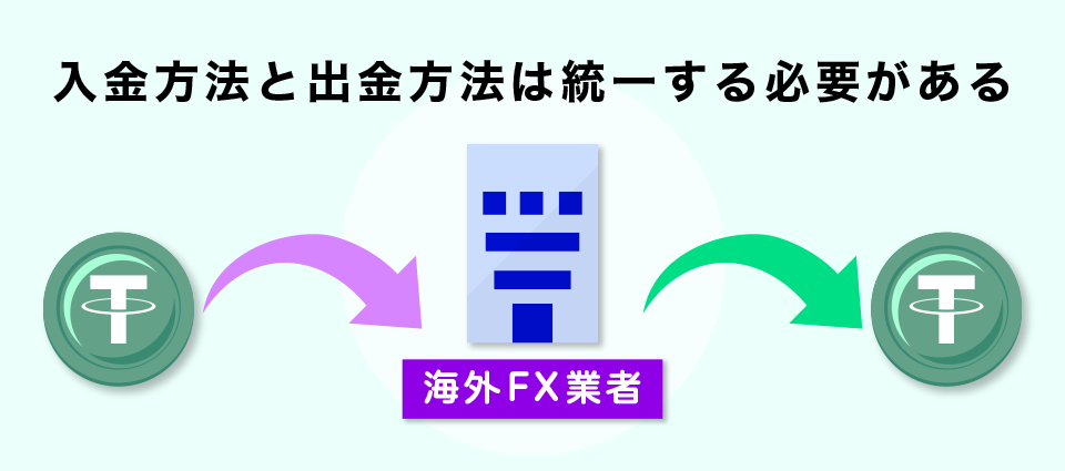 入金方法と出金方法は統一する必要がある