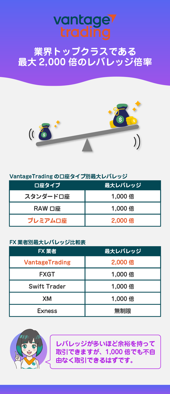 最大レバレッジ2,000倍のトレードに対応