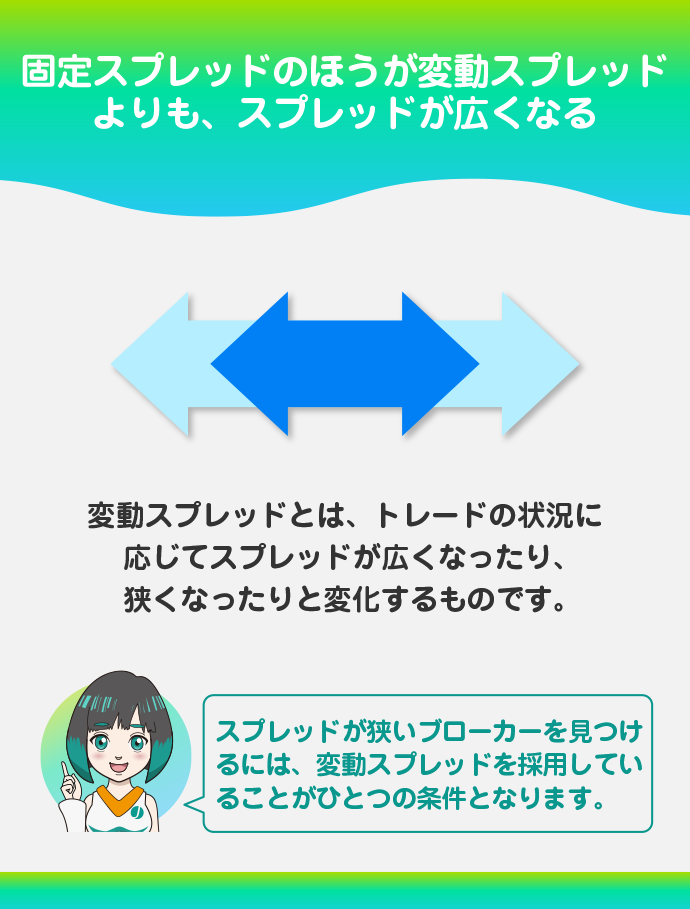変動スプレッド制を採用