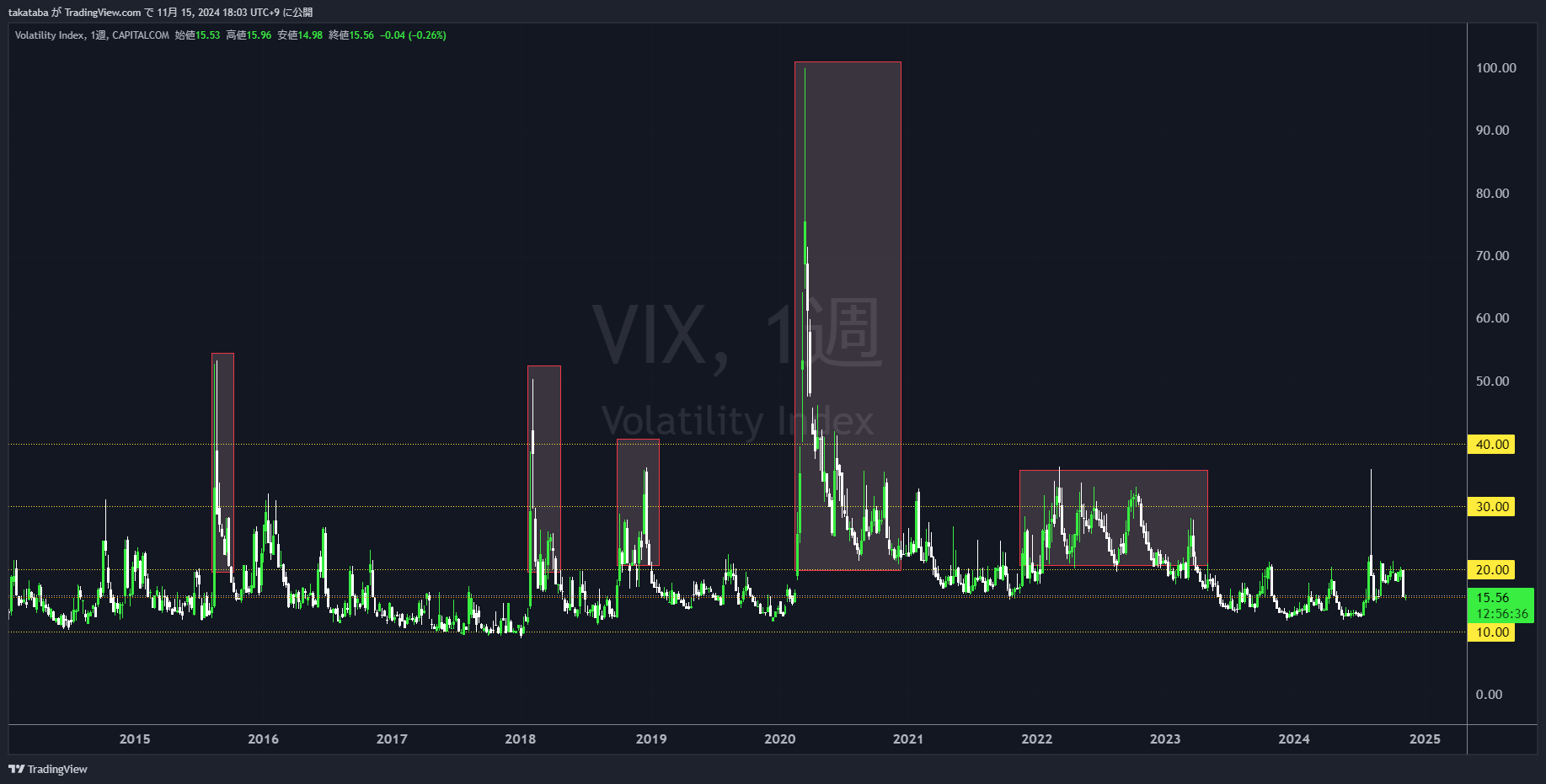 画像02：海外FX　VIX指数「値による市場の変化」